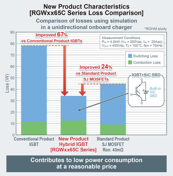 LES NOUVEAUX IGBT HYBRIDES DE ROHM AVEC DIODE SIC INTÉGRÉE